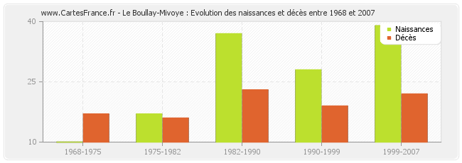 Le Boullay-Mivoye : Evolution des naissances et décès entre 1968 et 2007